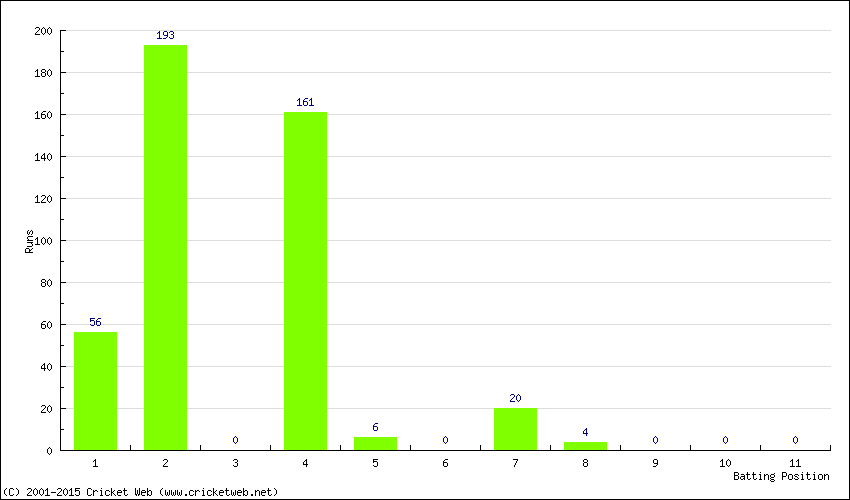 Runs by Batting Position