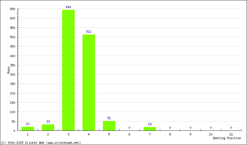 Runs by Batting Position