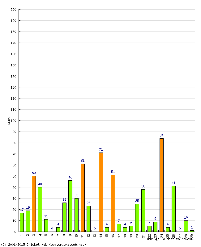 Batting Performance Innings by Innings - Away