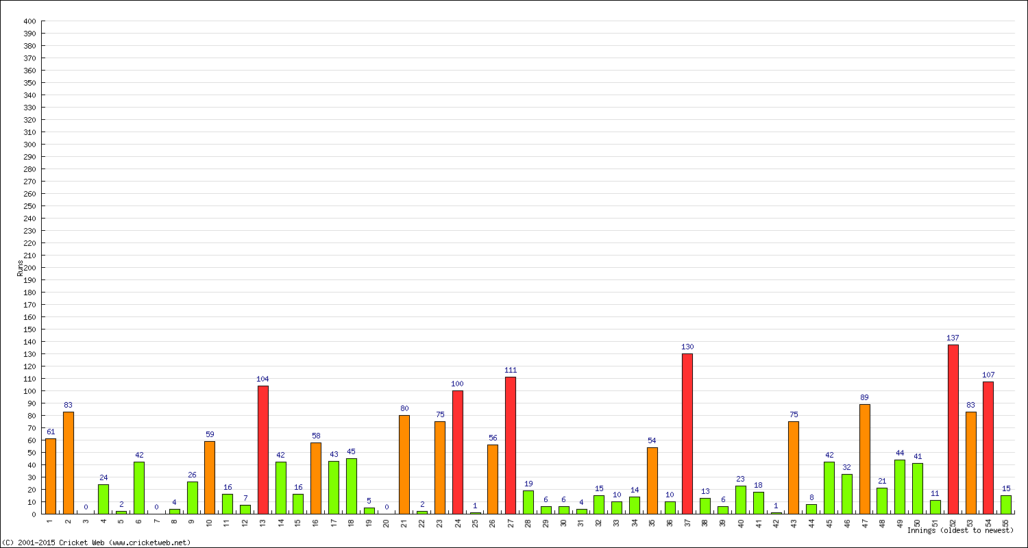 Batting Performance Innings by Innings