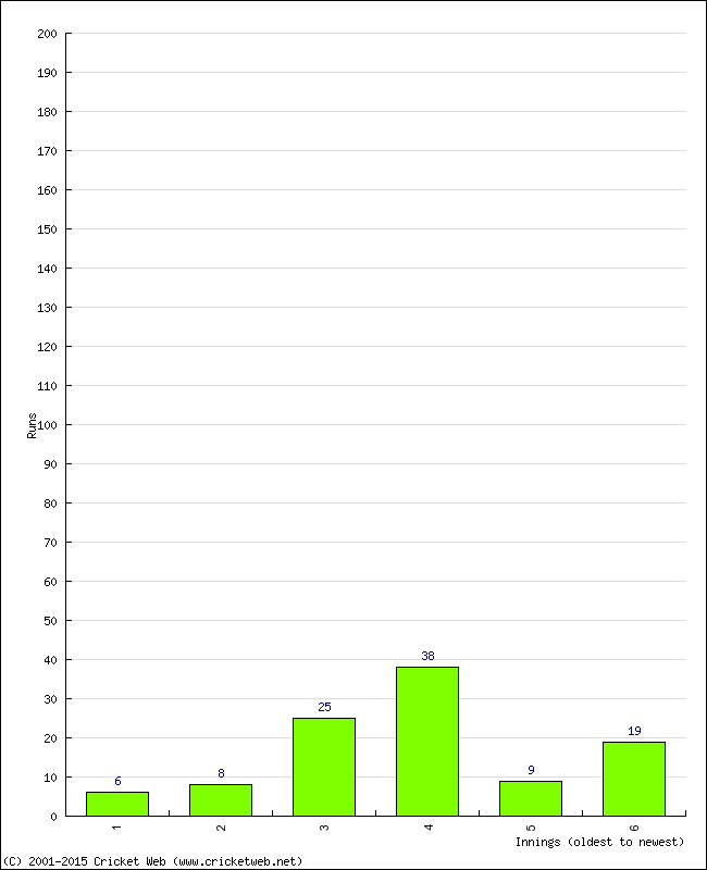 Batting Performance Innings by Innings - Away