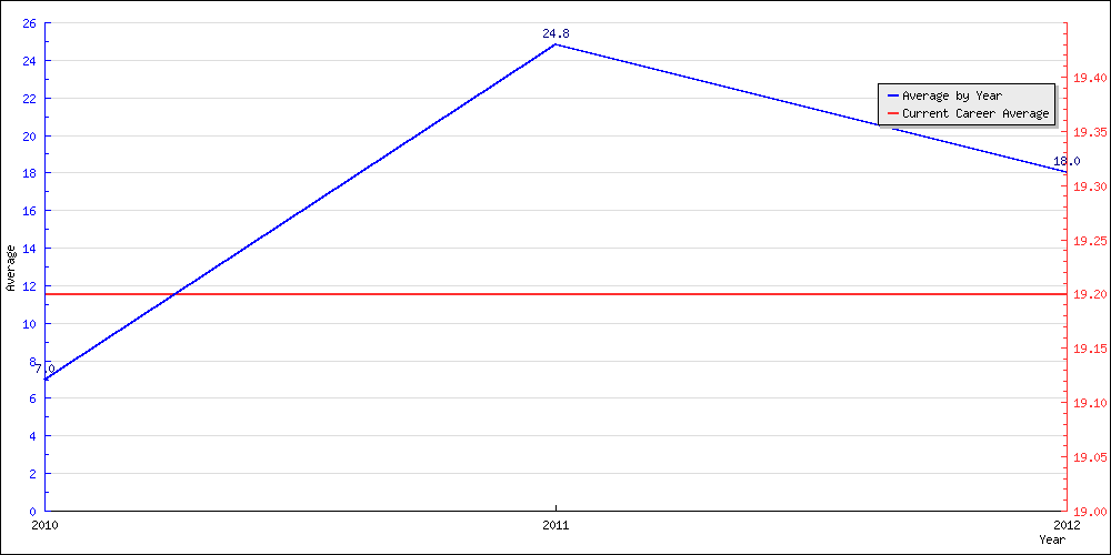 Batting Average by Year