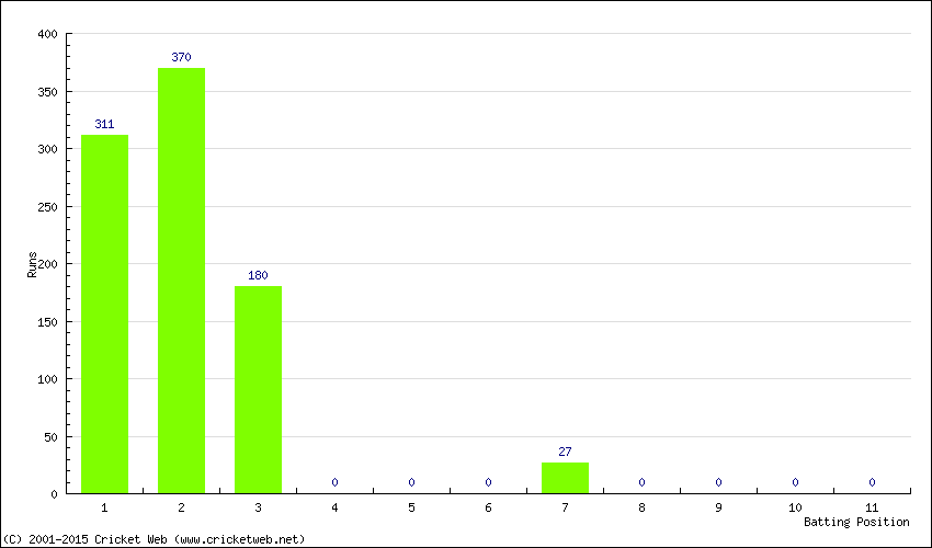 Runs by Batting Position