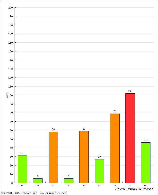 Batting Performance Innings by Innings - Home