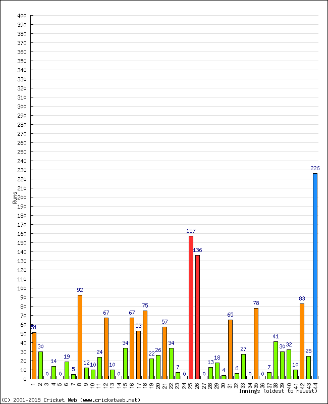 Batting Performance Innings by Innings - Away