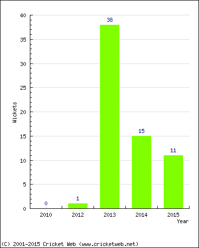 Wickets by Year