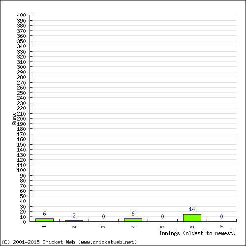 Batting Recent Scores