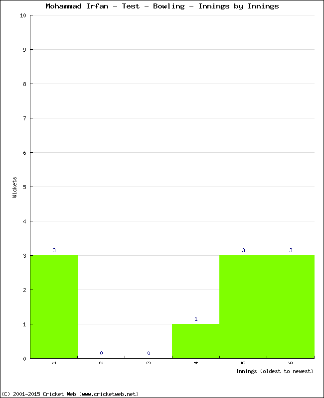 Bowling Performance Innings by Innings