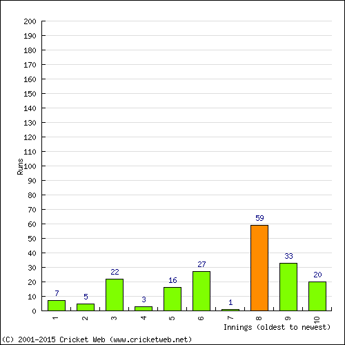 Batting Recent Scores