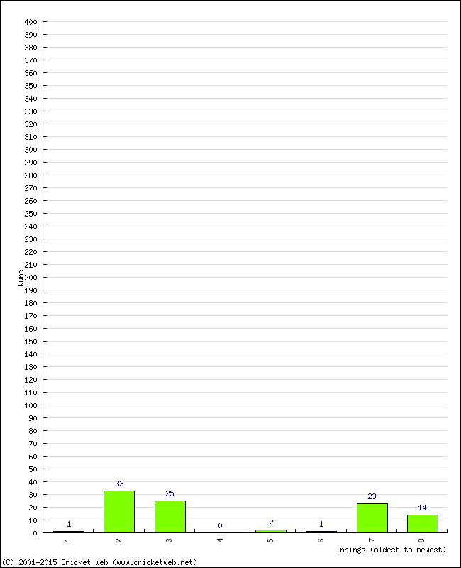 Batting Performance Innings by Innings