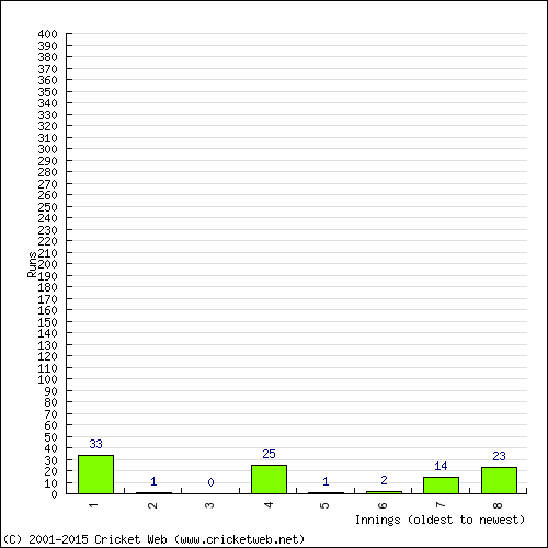 Batting Recent Scores