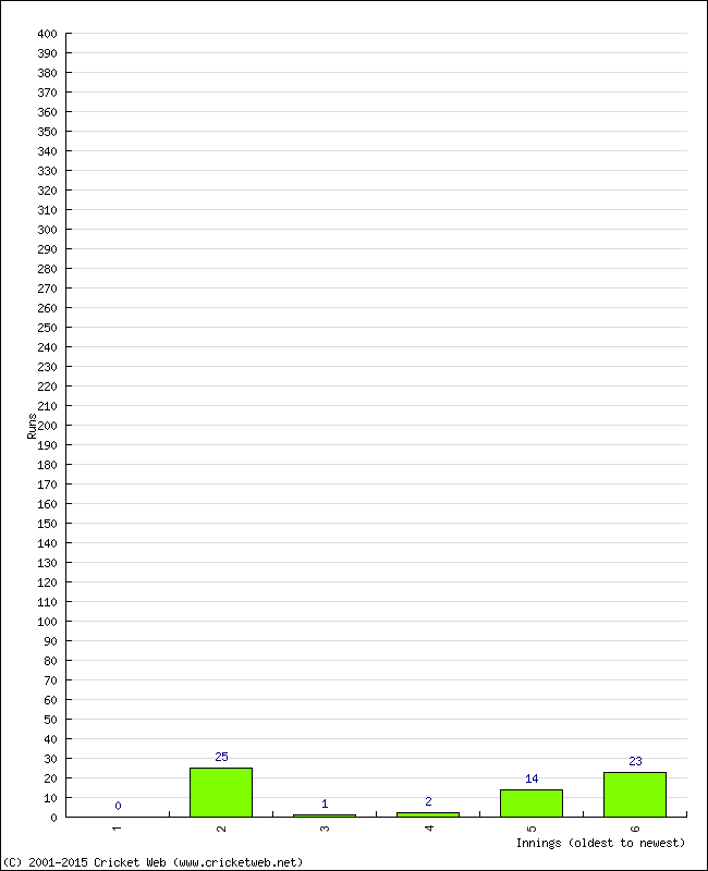 Batting Performance Innings by Innings - Away