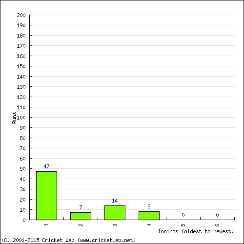 Batting Recent Scores