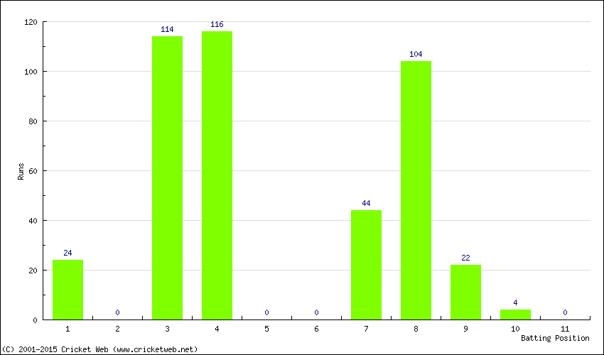 Runs by Batting Position