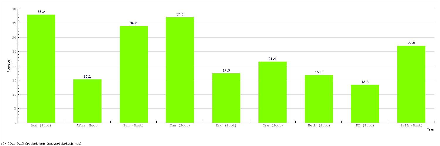 Bowling Average by Country