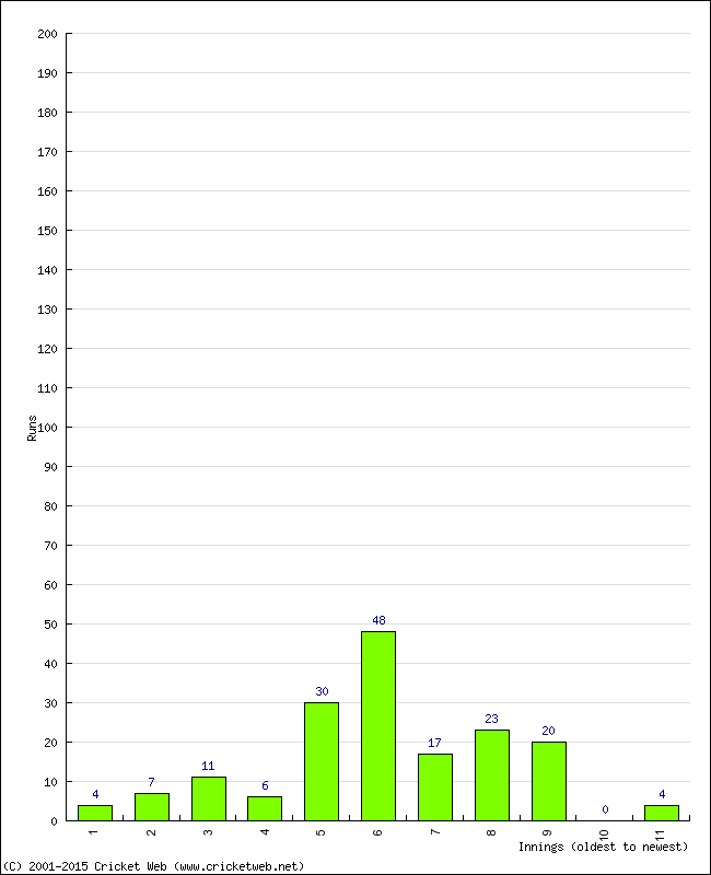 Batting Performance Innings by Innings - Home