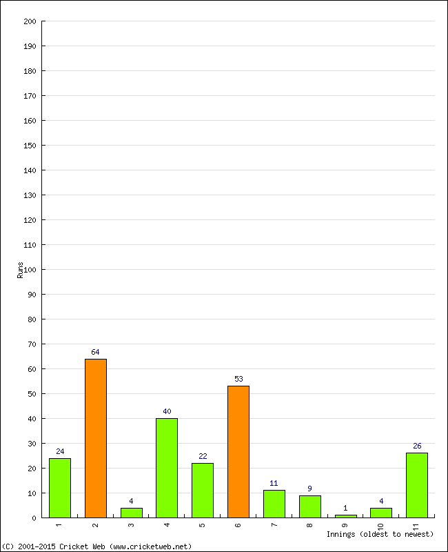 Batting Performance Innings by Innings - Away