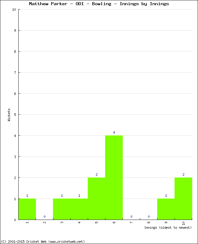 Bowling Performance Innings by Innings