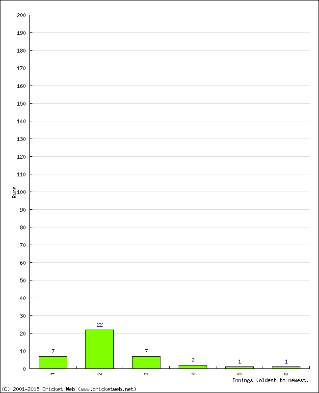 Batting Performance Innings by Innings - Away