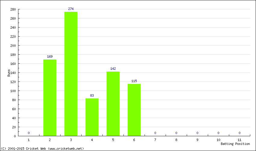 Runs by Batting Position