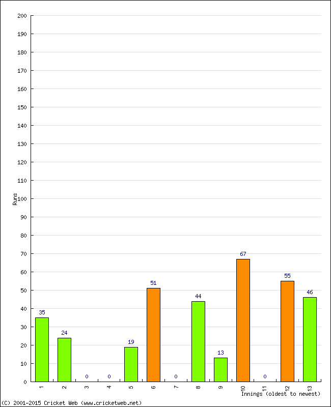 Batting Performance Innings by Innings - Home