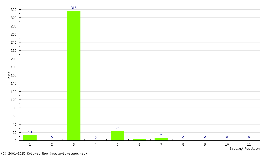 Runs by Batting Position