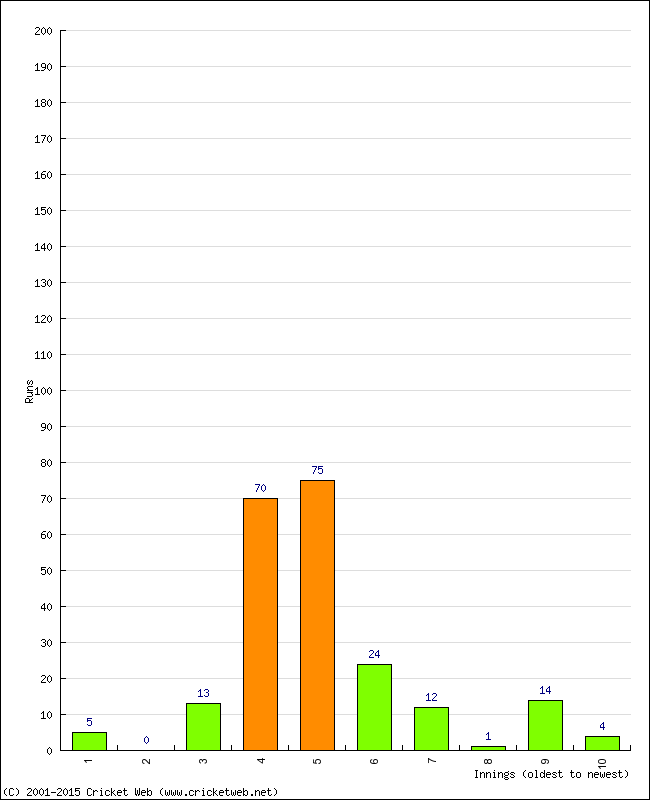 Batting Performance Innings by Innings - Home