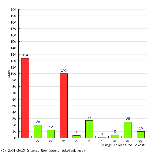 Batting Recent Scores