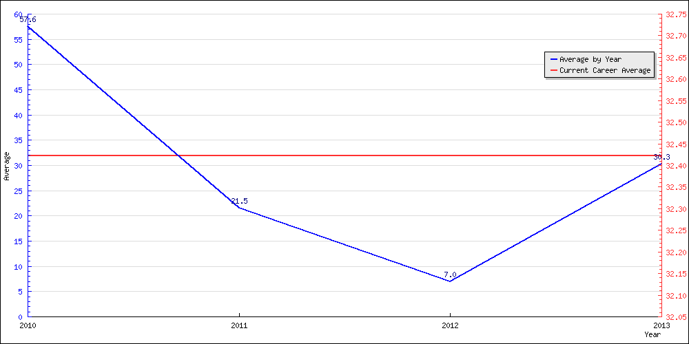 Batting Average by Year