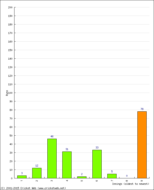 Batting Performance Innings by Innings