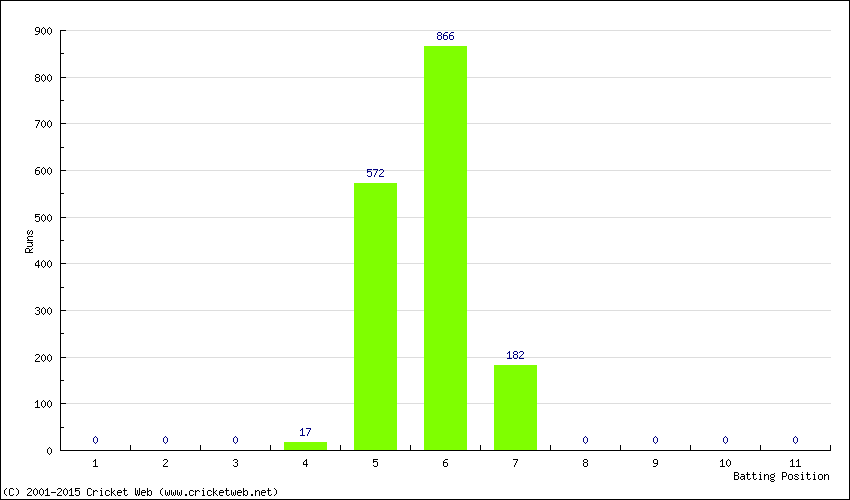 Runs by Batting Position