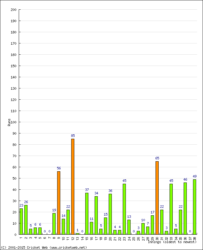 Batting Performance Innings by Innings - Away