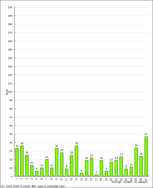 Batting Performance Innings by Innings