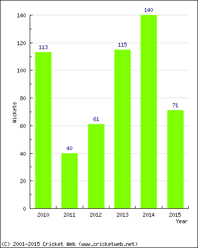 Runs by Year