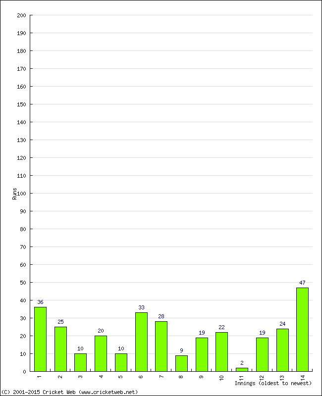 Batting Performance Innings by Innings - Home