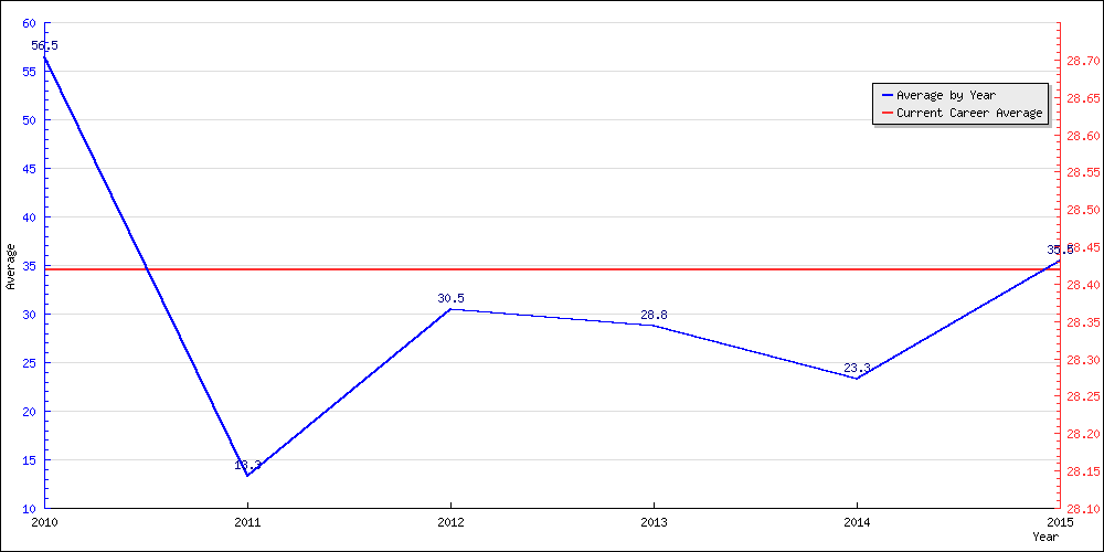 Batting Average by Year