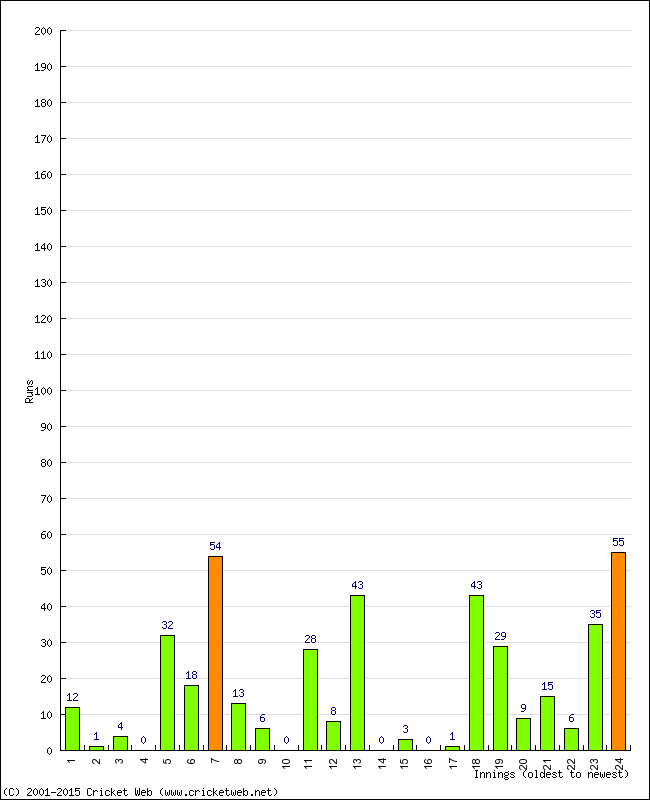 Batting Performance Innings by Innings - Home