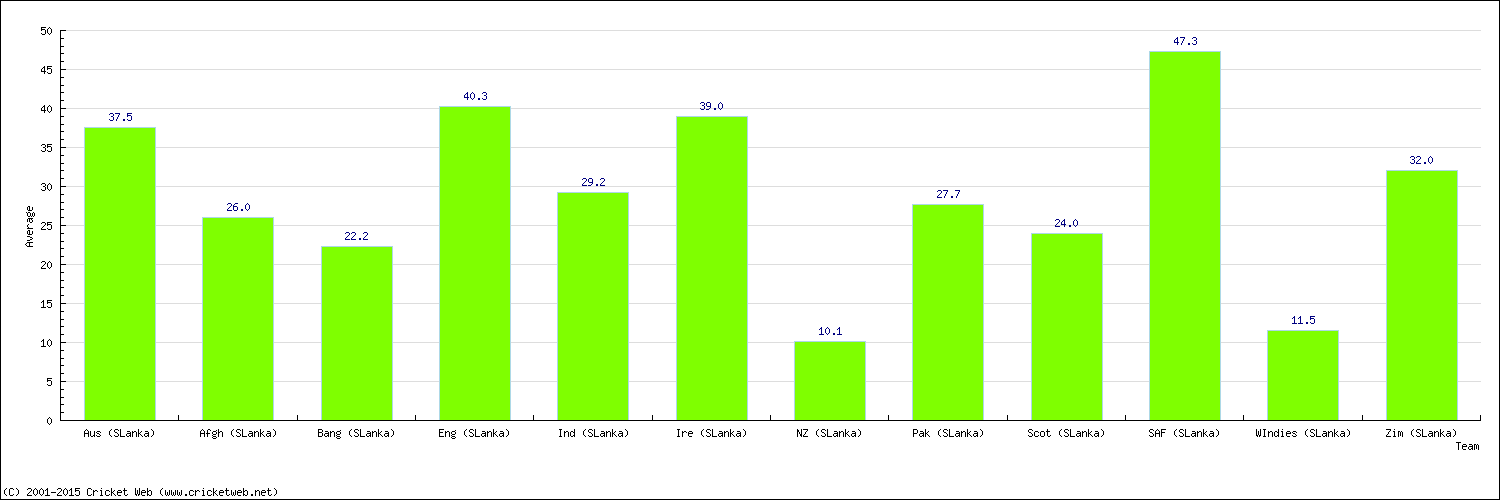 Batting Average by Country