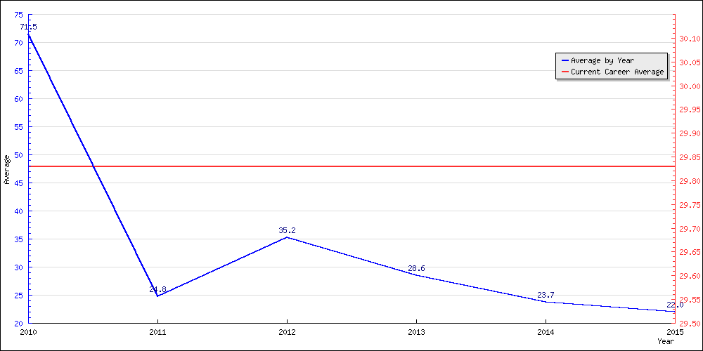 Batting Average by Year