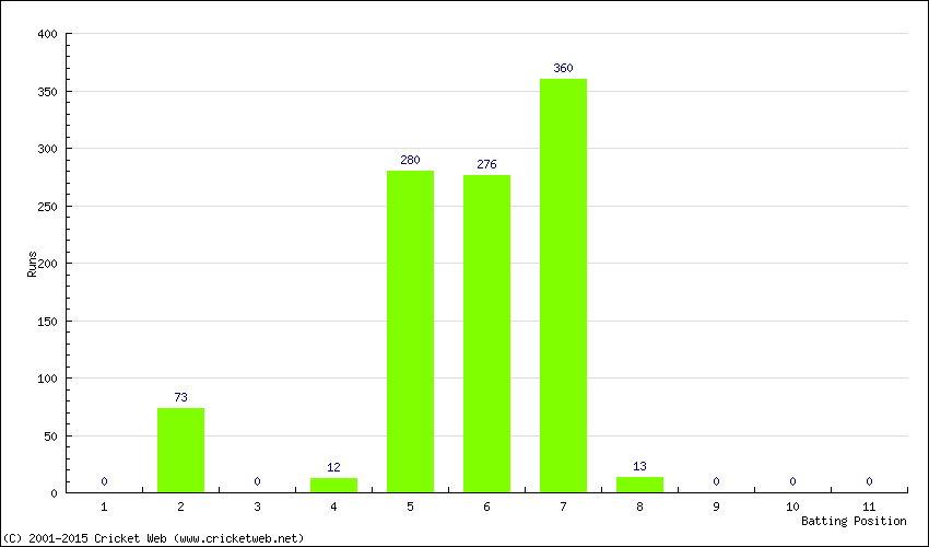 Runs by Batting Position