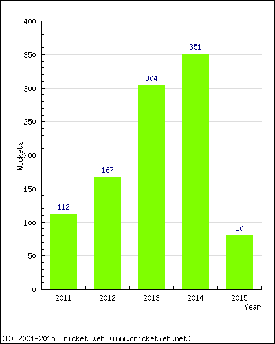 Runs by Year