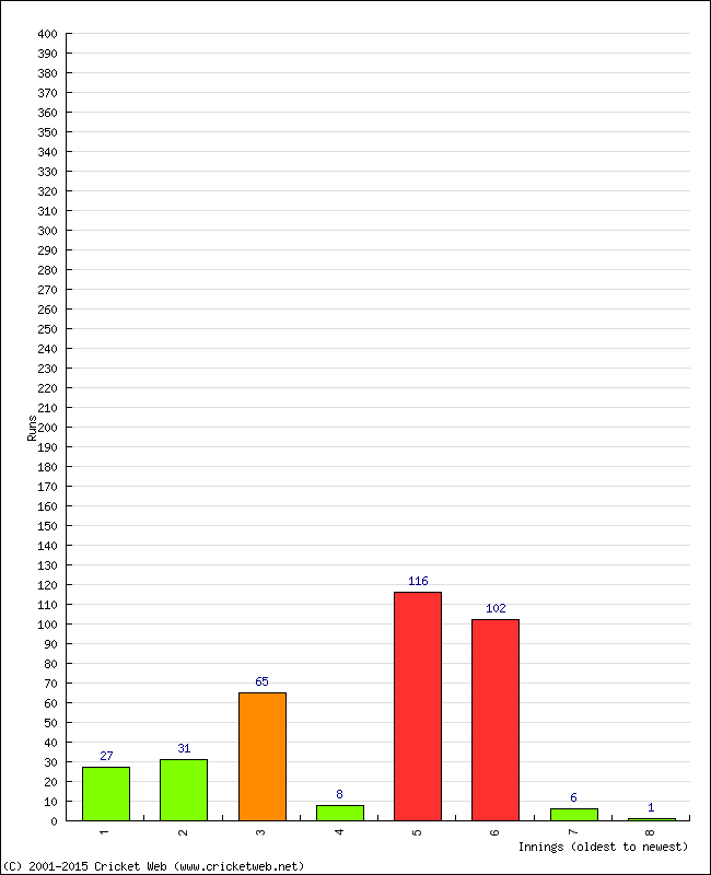 Batting Performance Innings by Innings - Home