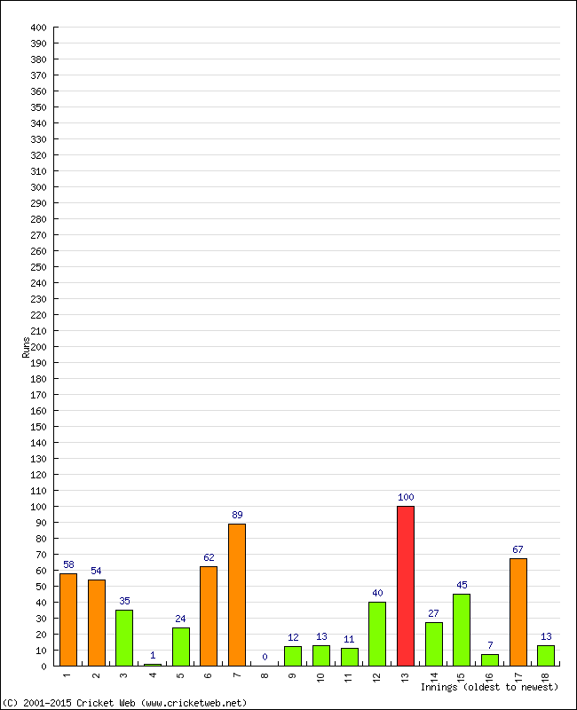 Batting Performance Innings by Innings - Away