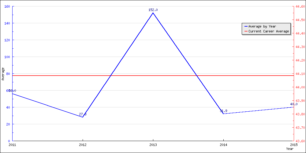 Batting Average by Year