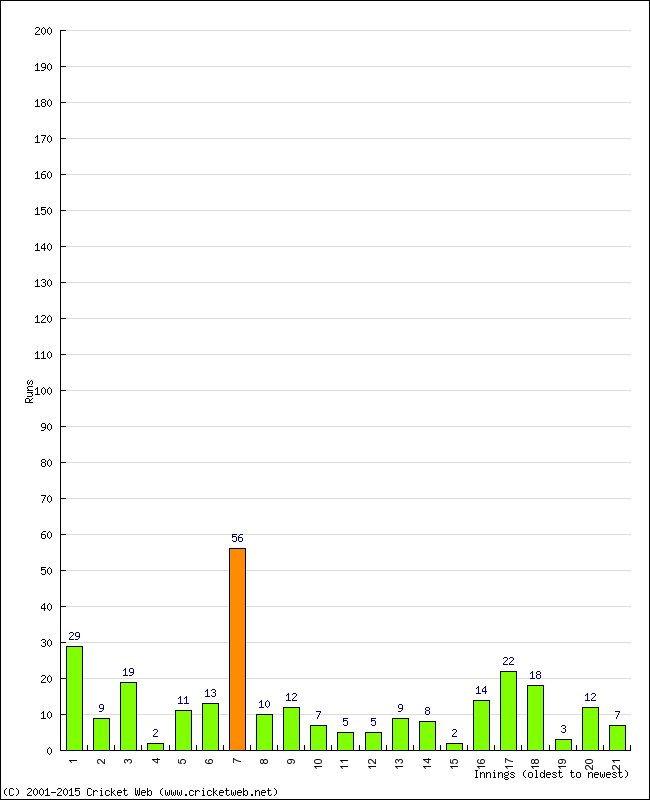 Batting Performance Innings by Innings