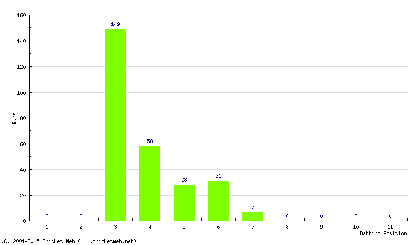 Runs by Batting Position