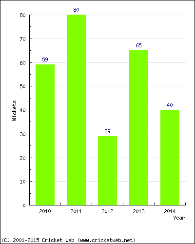 Runs by Year