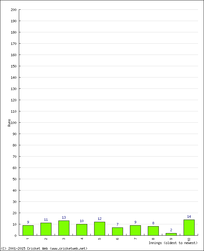 Batting Performance Innings by Innings - Home