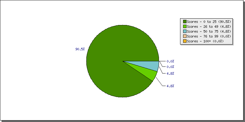 Batting Scores