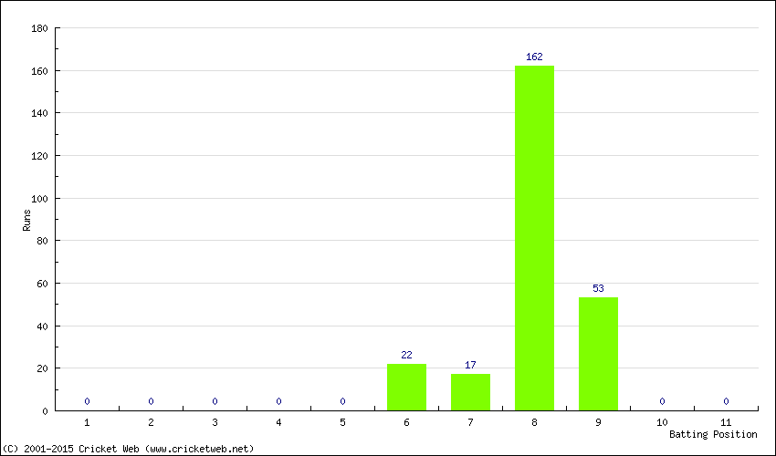 Runs by Batting Position